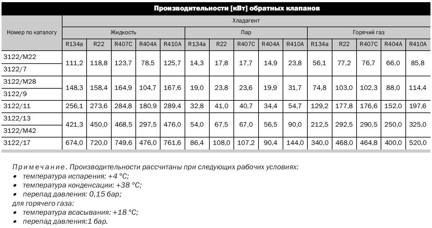 характеристики Castel 3122