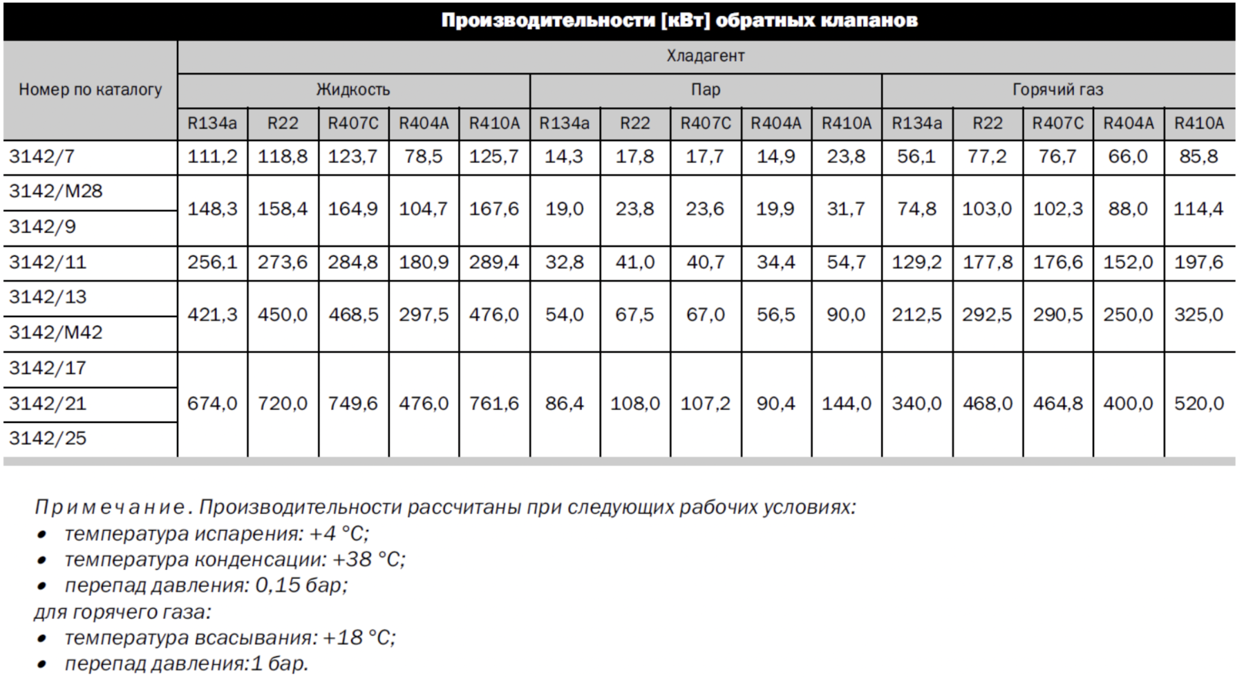 характеристики Castel 3142/M28