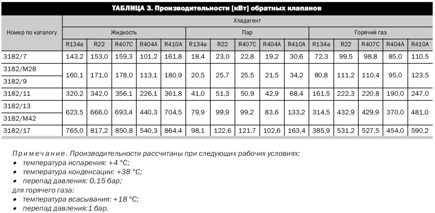 характеристики Castel 3182/M28