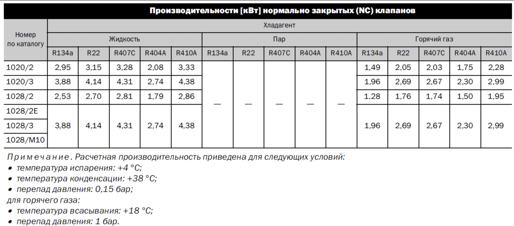 характеристики Castel 1028/2A6